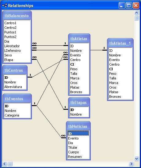 Relaciones de las tablas en la base de datos